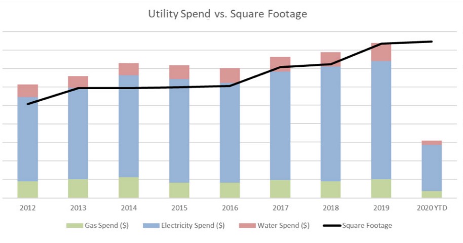 Reduction in utility spend per square foot