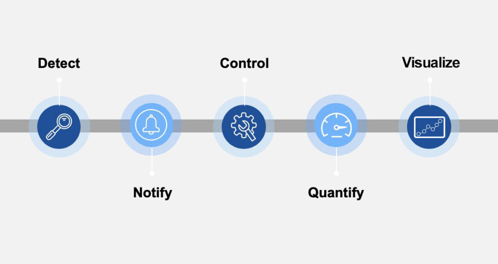 The Cufflink lets you detect, notify, control, quantify and visualize energy usage and spend.