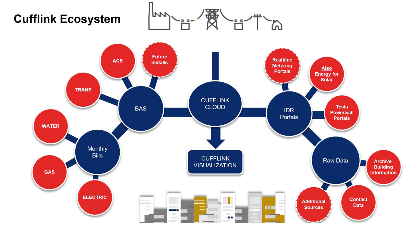 Cufflink Energy Management for Smart Cities