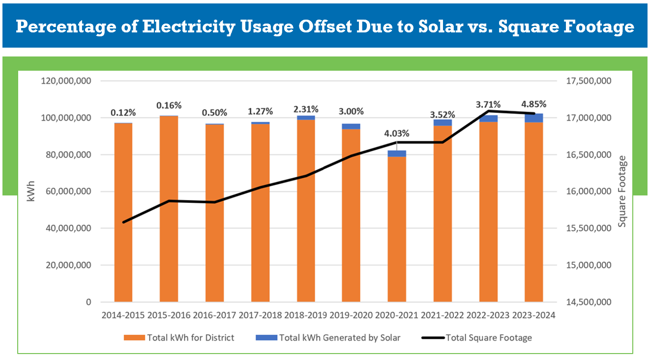 Solar Usage Offset